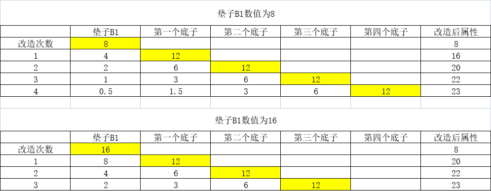 改造第一步的墊子選擇，15=8|伊洛納 - 第3張