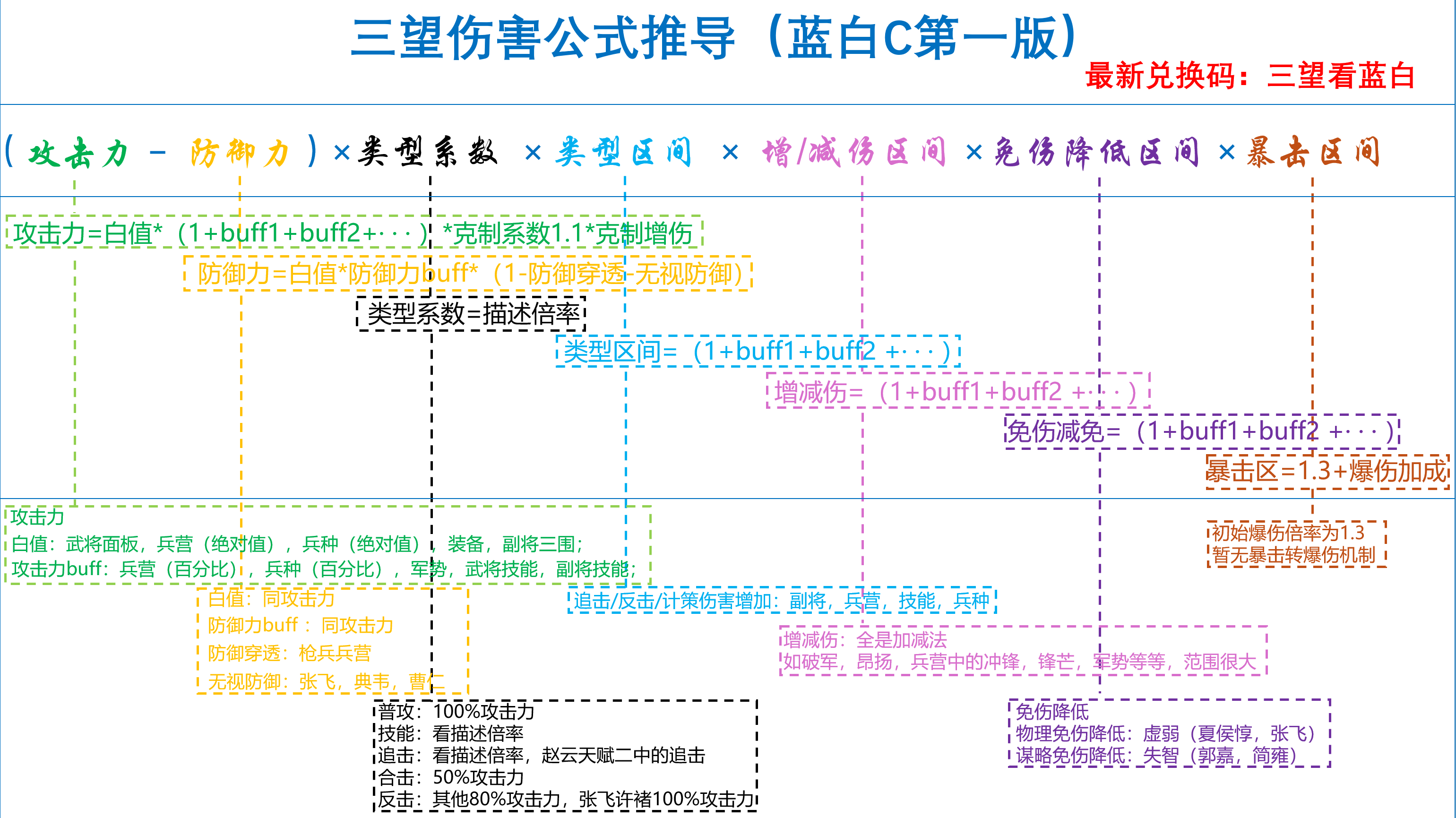 伤害公式一图流