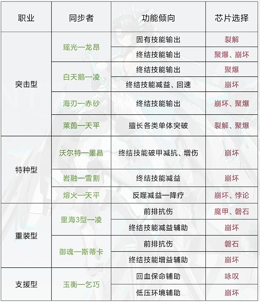 【攻略】S级同步者芯片一图流🌈