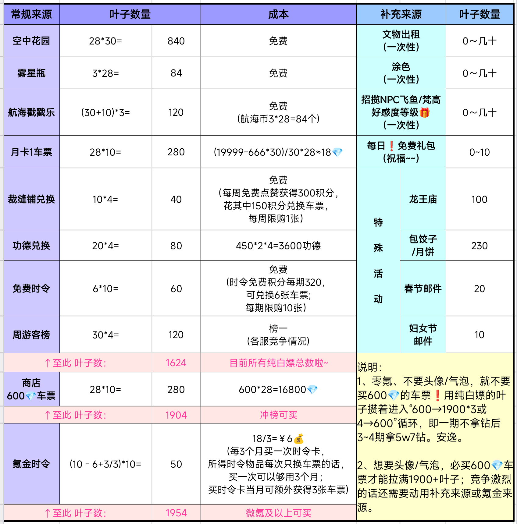 零氪/微氪【金叶子/车票来源】一览