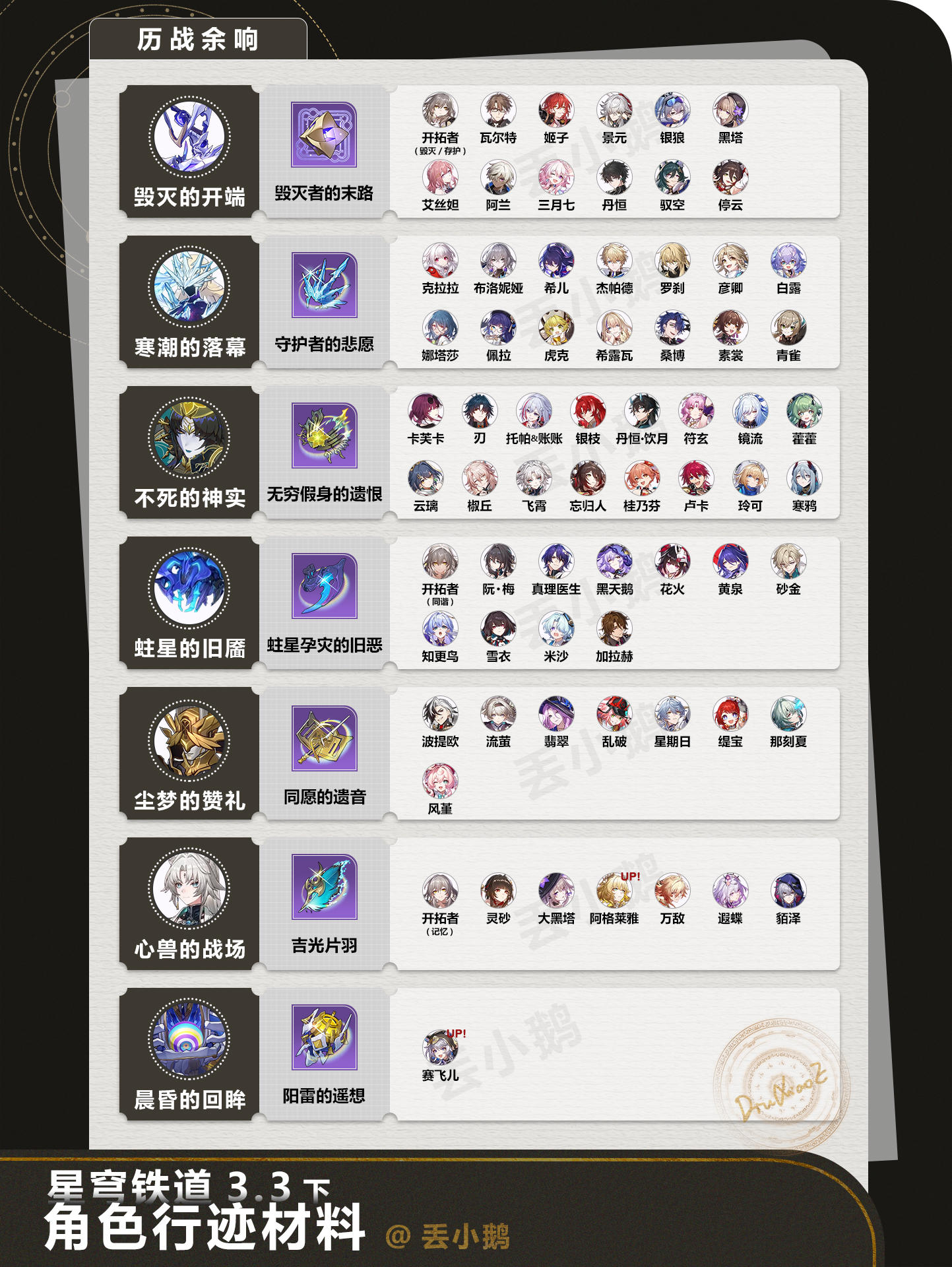【V3.3攻略】全角色晋阶行迹材料