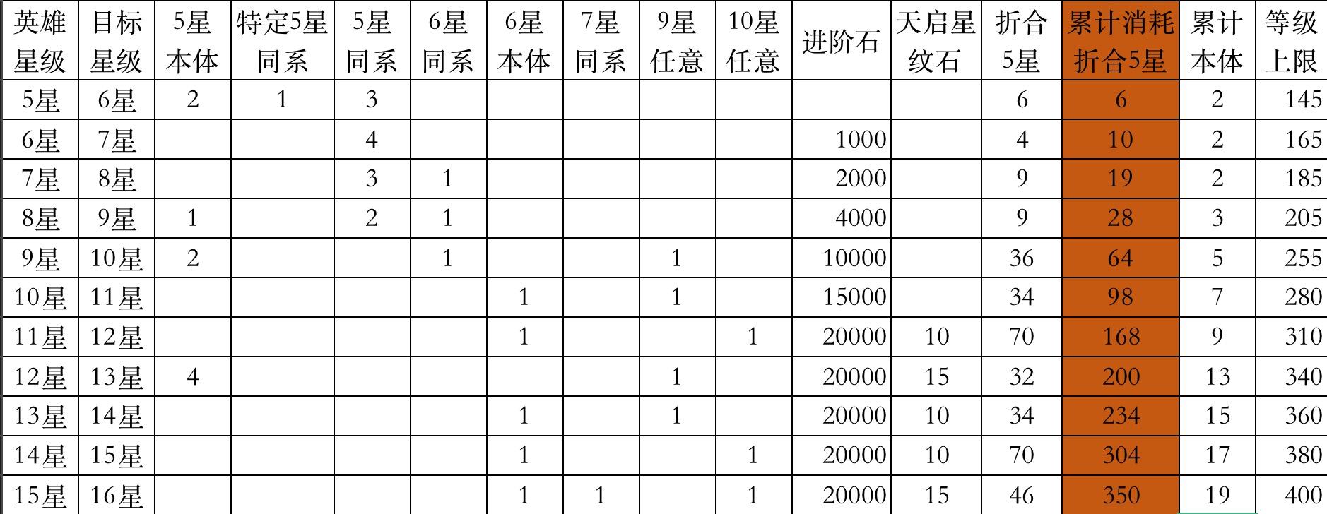 【攻略】升星消耗图