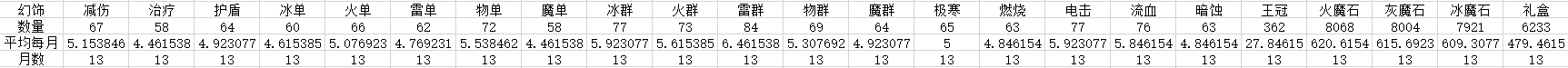 饰品/幻饰相关数据及毕业时间的计算