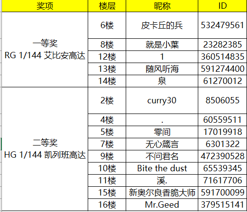 【已开奖】庆祝《敢达决战》版本更新，迎新豪礼送不停