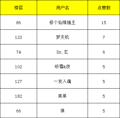 【内含福利】公测前优化调整说明，改动制作优先级投票