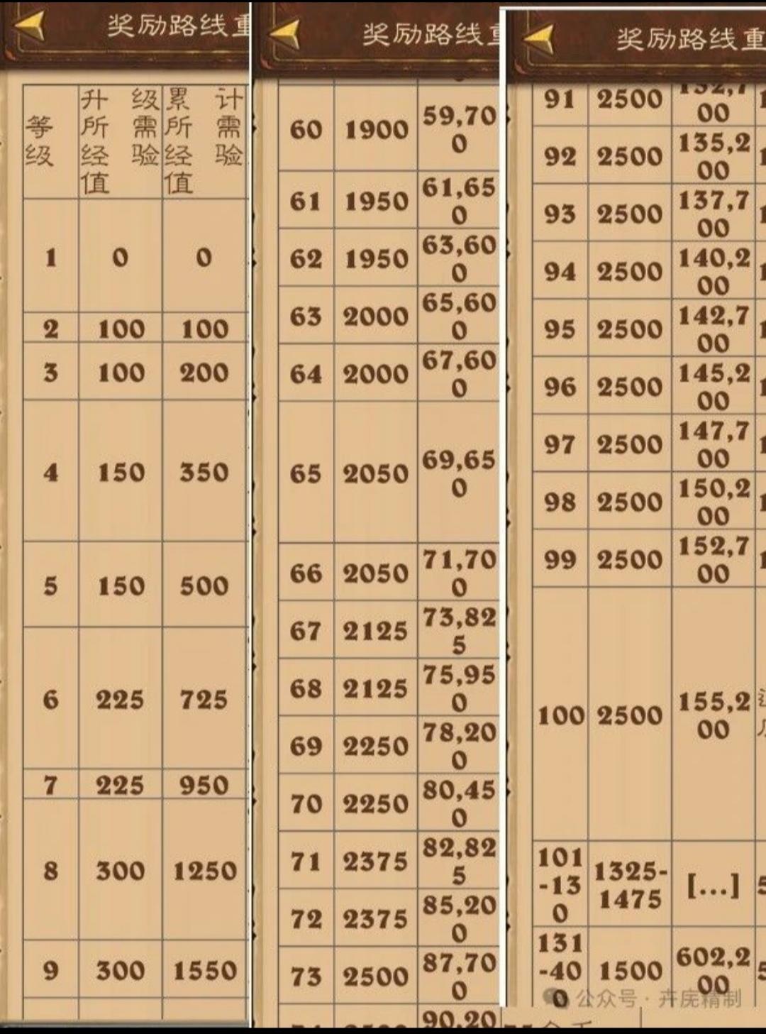 版本成就全完成级别暨氪佬与零氪的差异对比