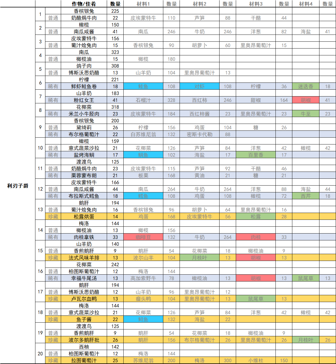 利刃子爵主线任务所需材料