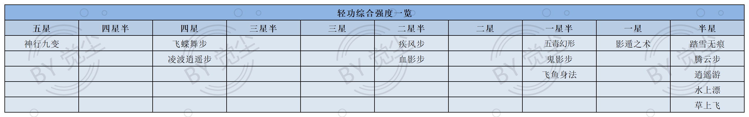 暴走武录：轻功综合强度一览