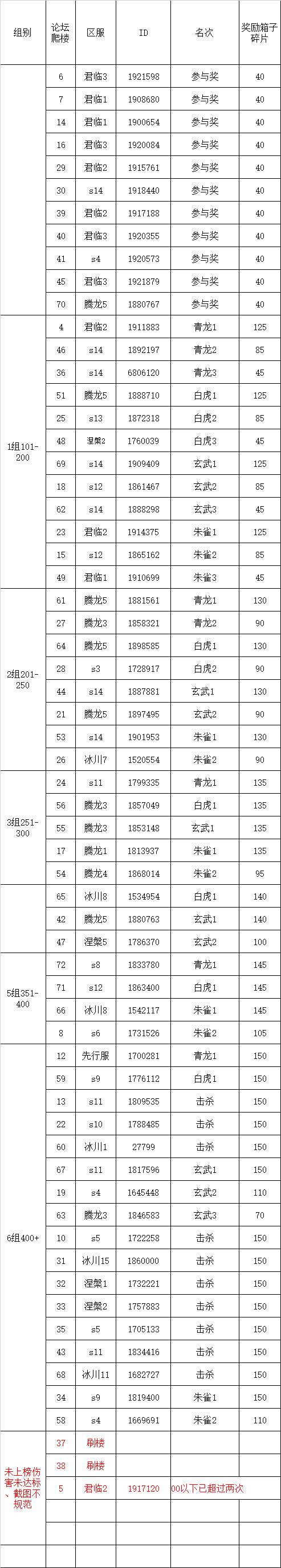 S3四神兽挑战第12弹伤害统计