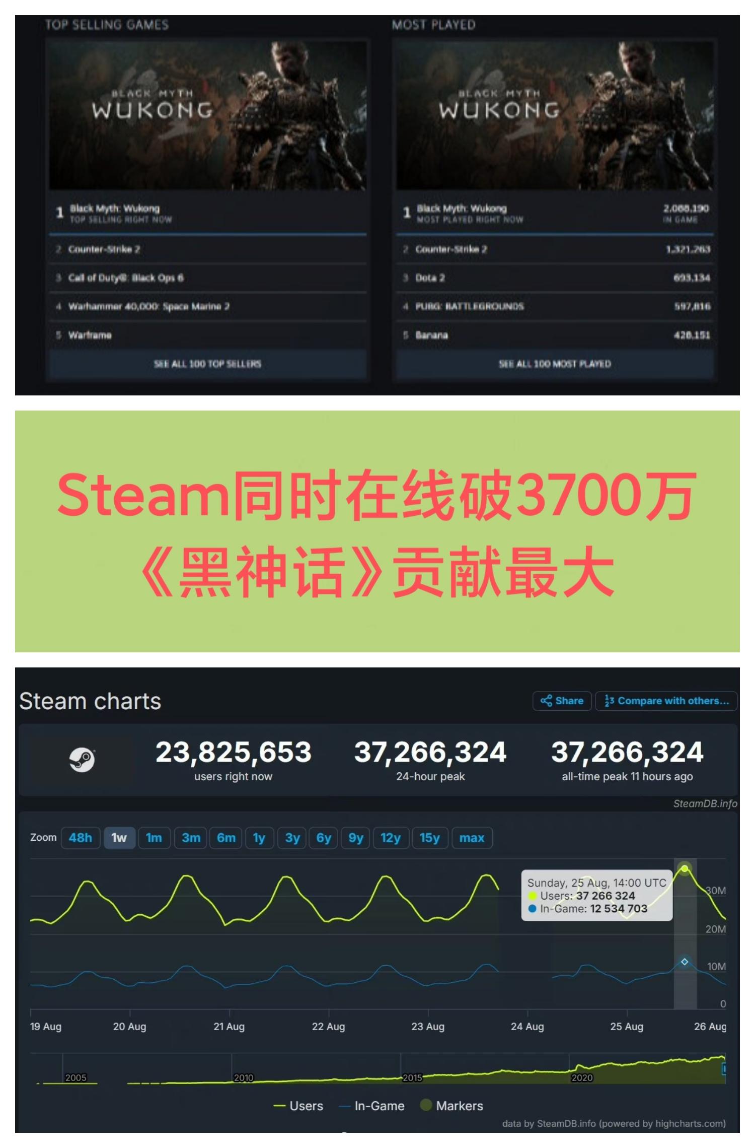 新纪录❗Steam同时在线人数破3700万🔥🔥🔥