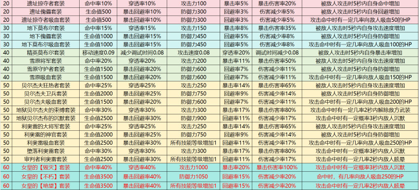 入门级萌新攻略3-装备进阶篇