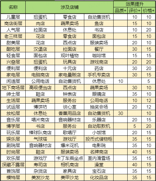 【专柜图鉴】店铺、效果提升一览