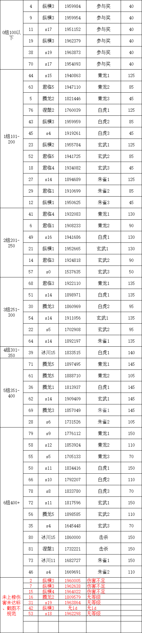 S3四神兽挑战第32弹伤害统计