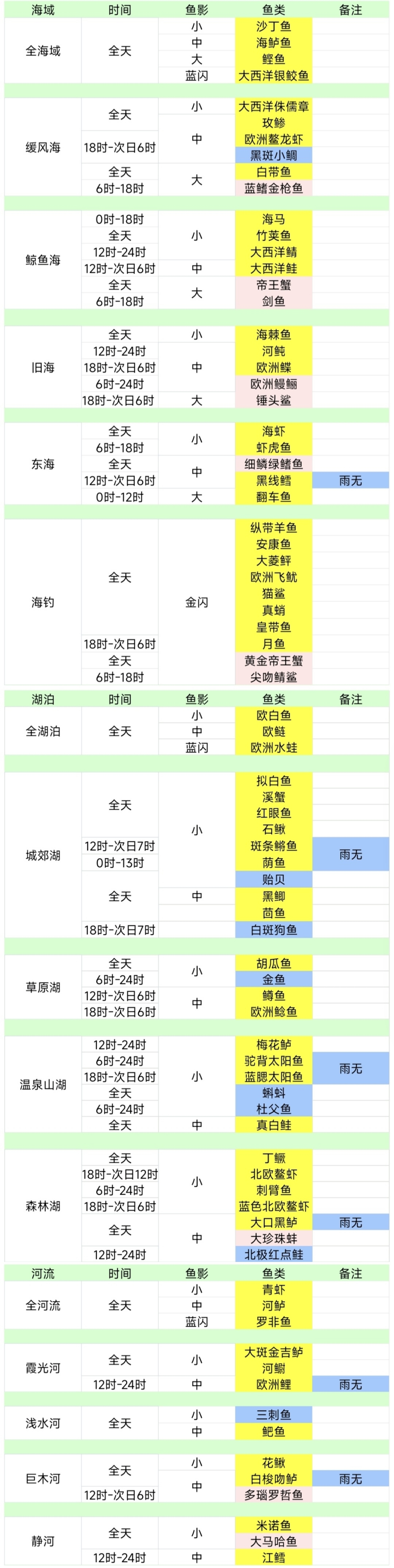 鱼类全水域检索