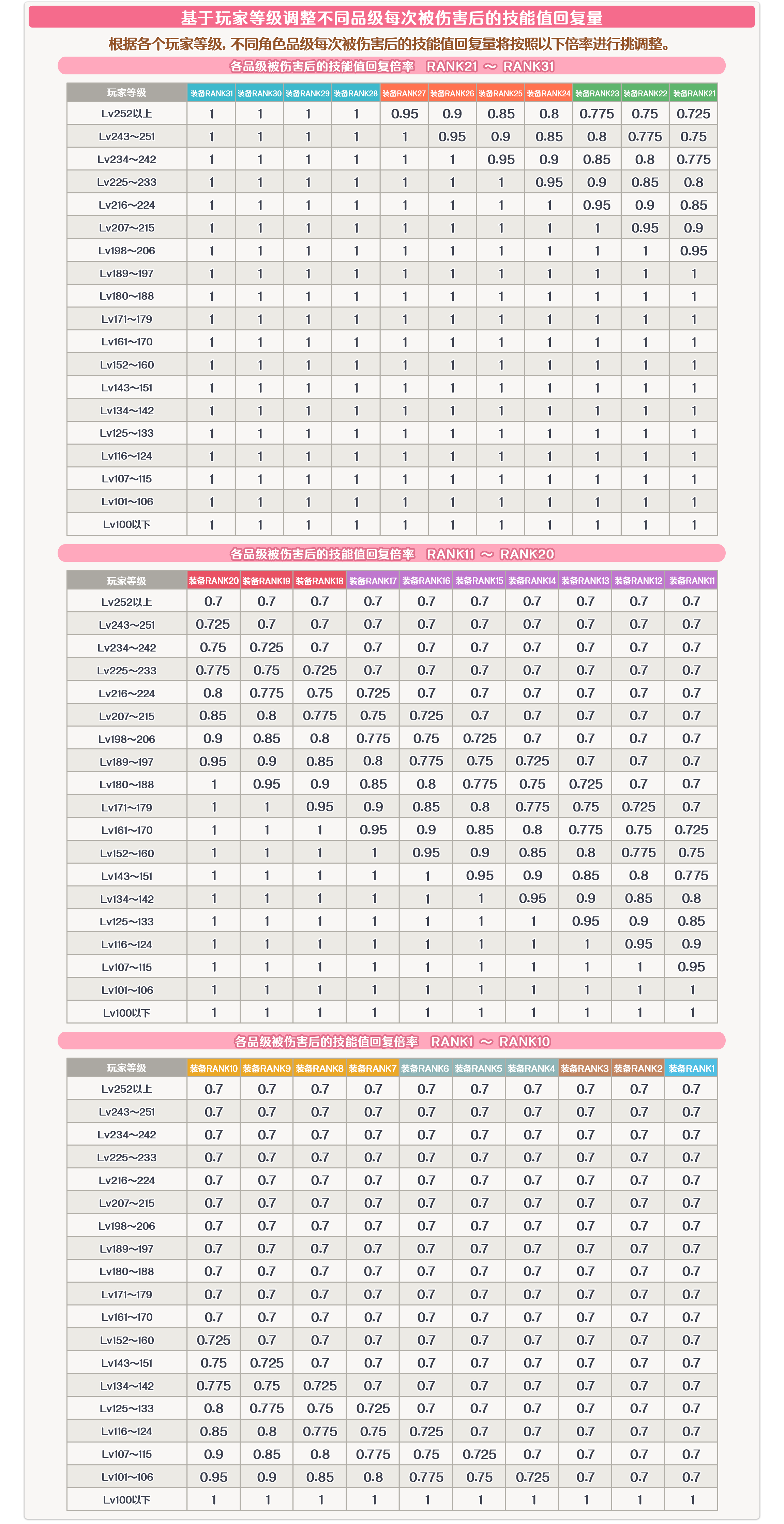 品级加成更新