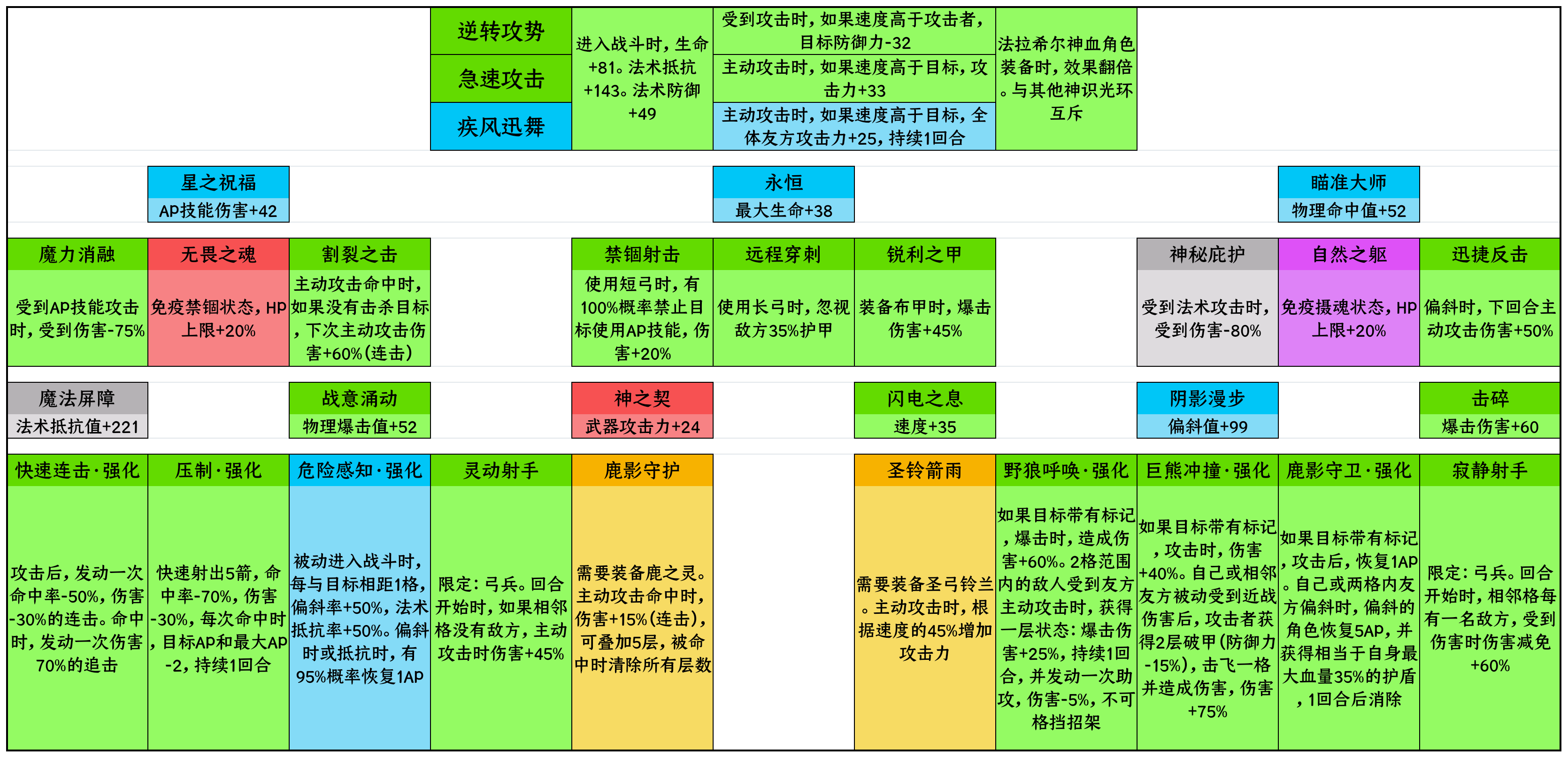 法拉圣物是用处最广的圣物了，推荐优先满级(ㅇㅅㅇ❀)