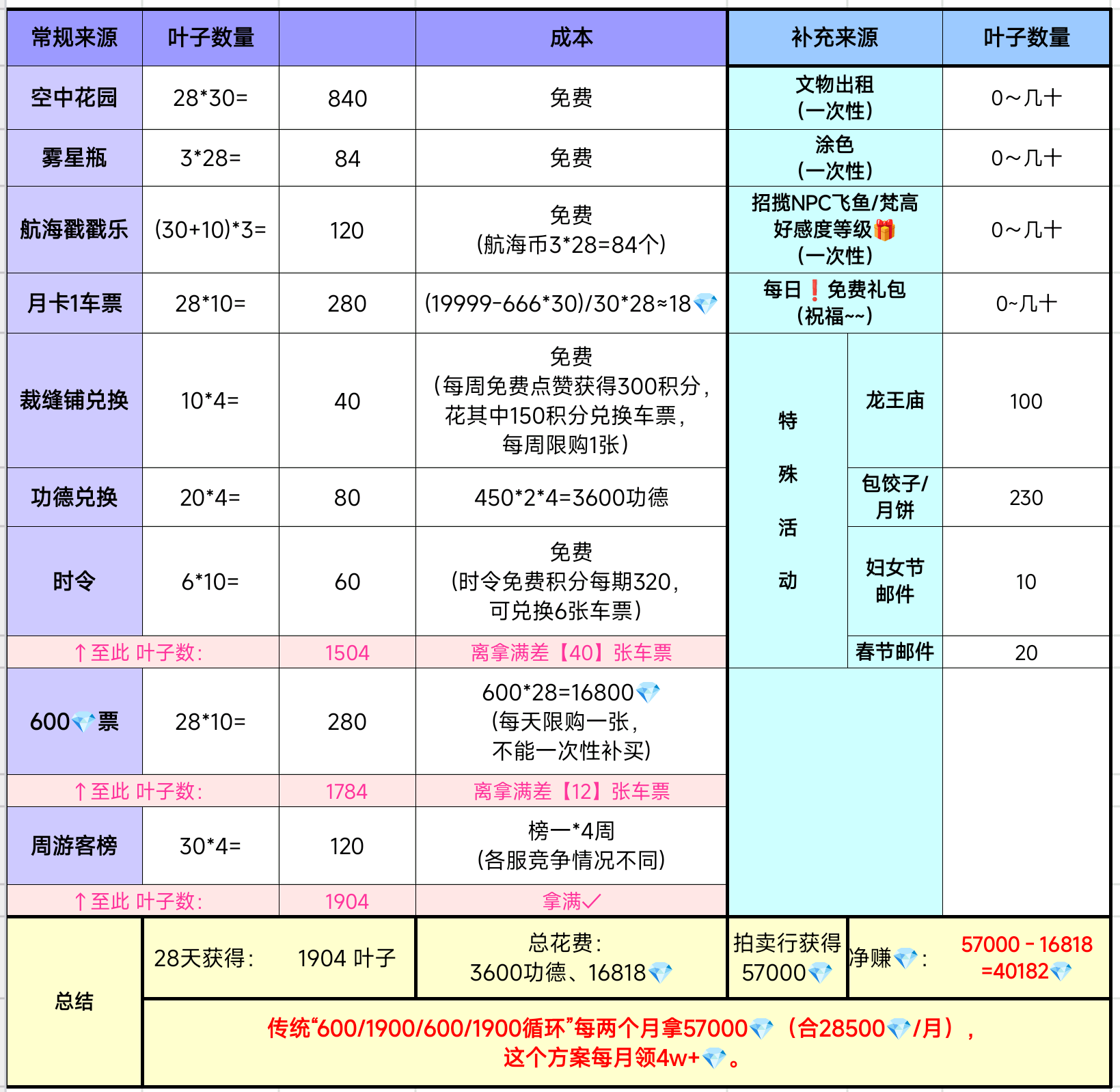 ❗️零氪拿满【拍卖行5w7💎】攻略