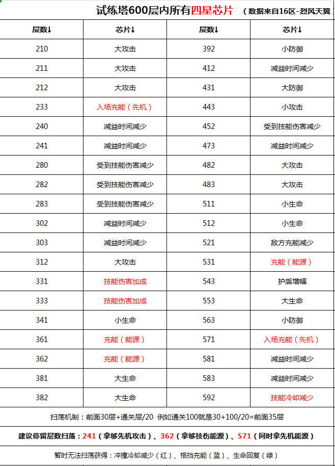 试炼塔600层内扫荡攻略，建议收藏