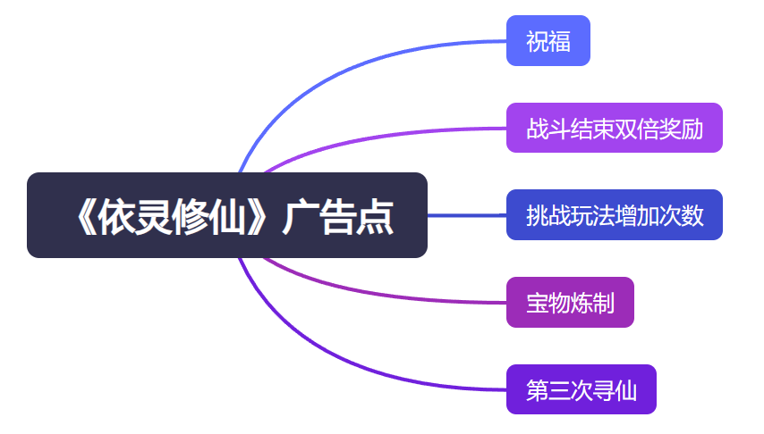 《依灵修仙》2024年7月20日首次测试总结