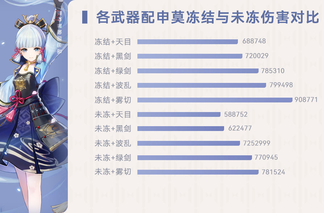 【V2.6攻略】#角色攻略#【原神冒险团】没有雾切怎么办？绫华武器圣遗物对比帮你抉择 - 第14张