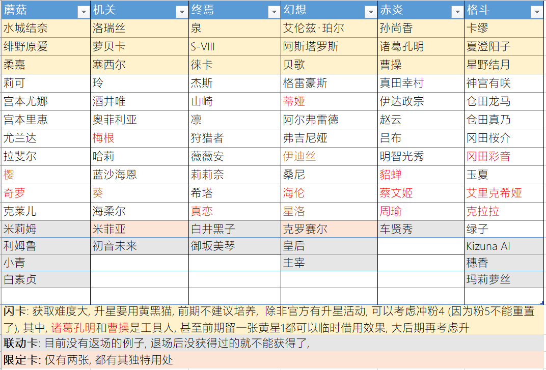 (2023.4.28更新)手办培养建议