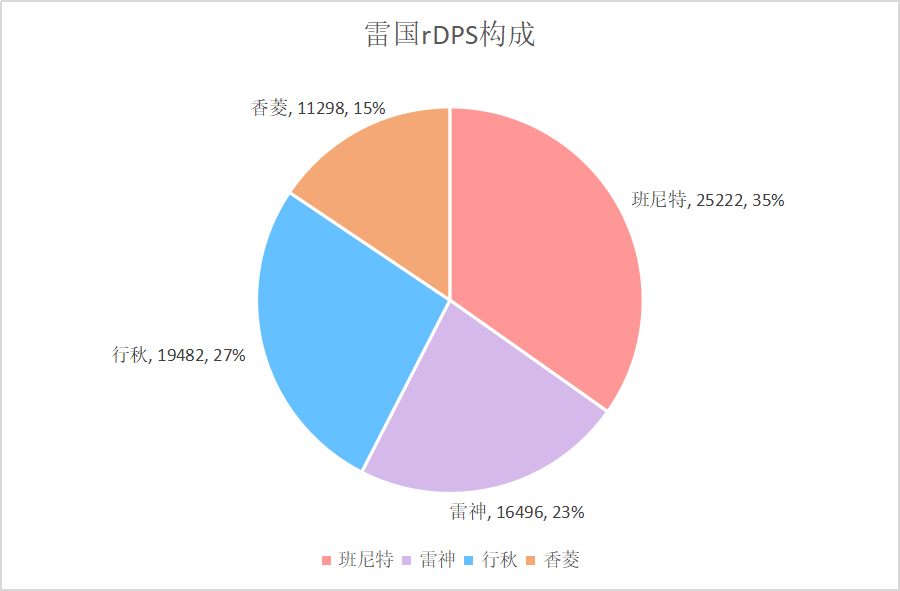 【V2.8攻略】#理論前沿#【原神冒險團】 原神精選配隊rDPS結論導出與算法探索 - 第6張