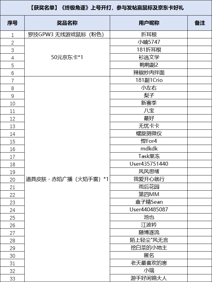 【已开奖】《终极角逐》上号开打，参与发帖赢鼠标及京东卡好礼