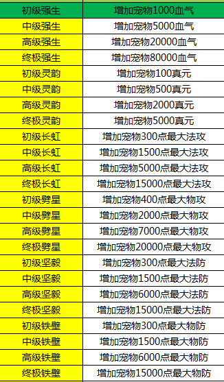 宠物技能书一览