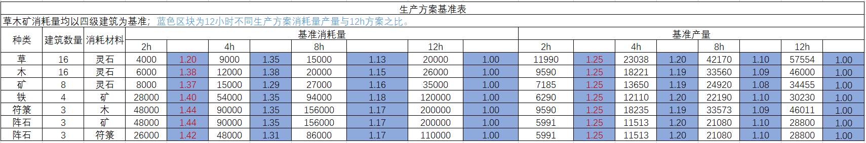 宗门资源生产基准表和宗门升级经验表