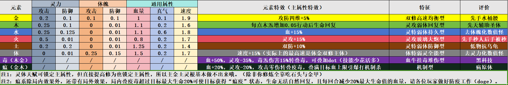 万象游戏内常识资料贴