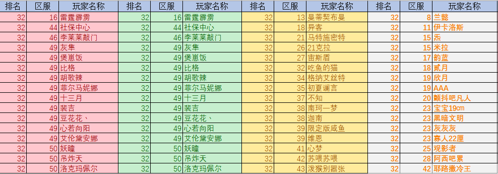 【资讯快报】全民竞技场排名状况（10.24-10.30）