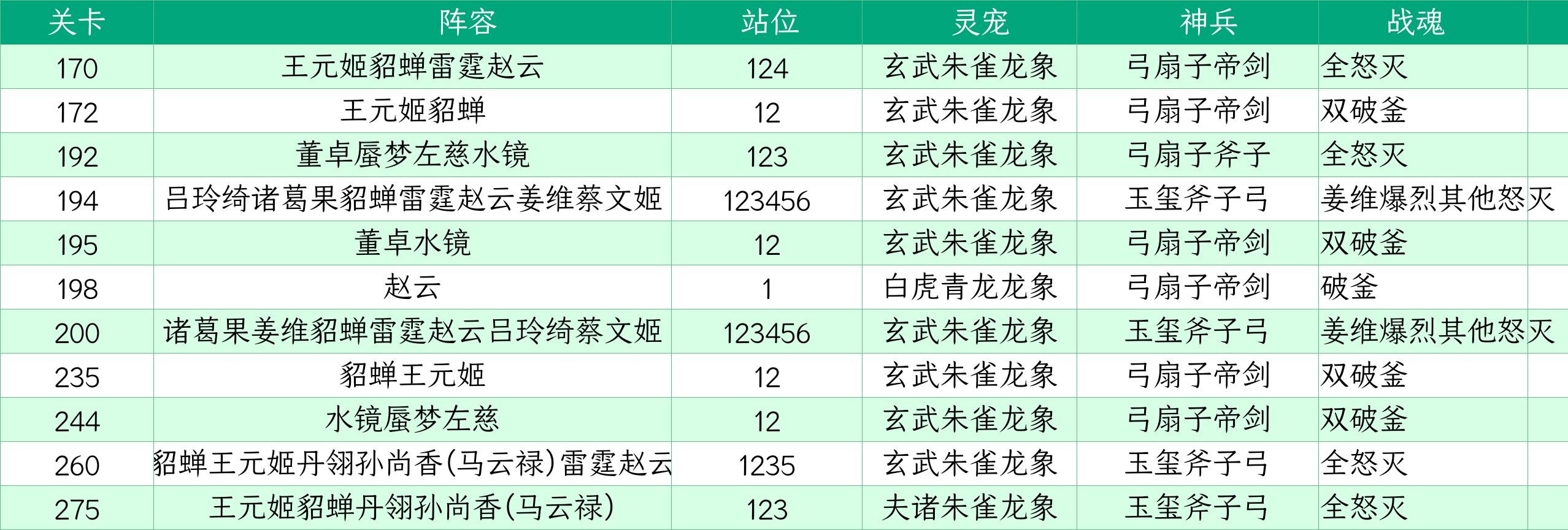 玩家攻略 | 山河遗迹“晓战金鼓”赛季第四章攻略|三国志幻想大陆 - 第6张