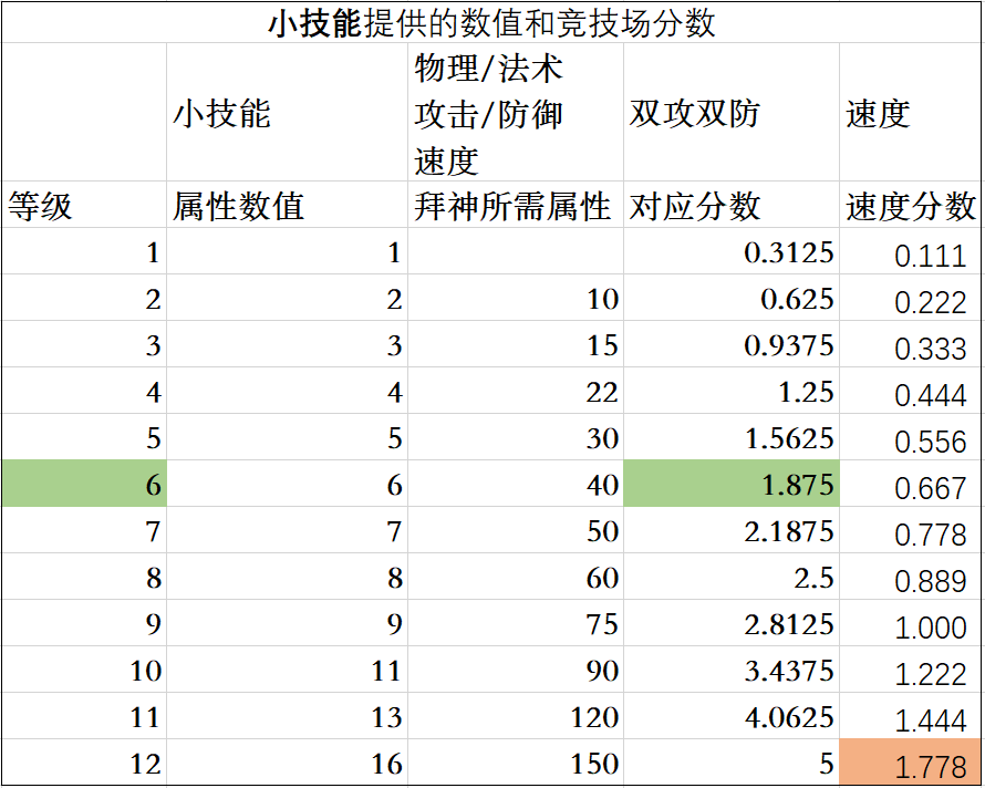 加分重騎思路分享|諸神皇冠 - 第3張