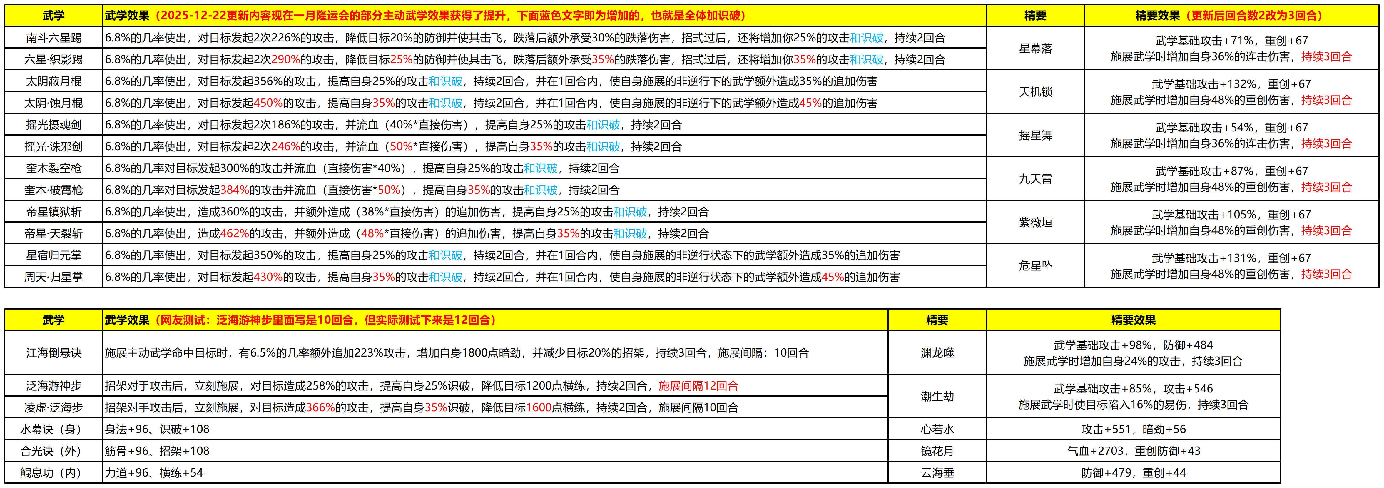 【活动】隆运会武学（2025-12-22全体主动加识破，精要数据已补）