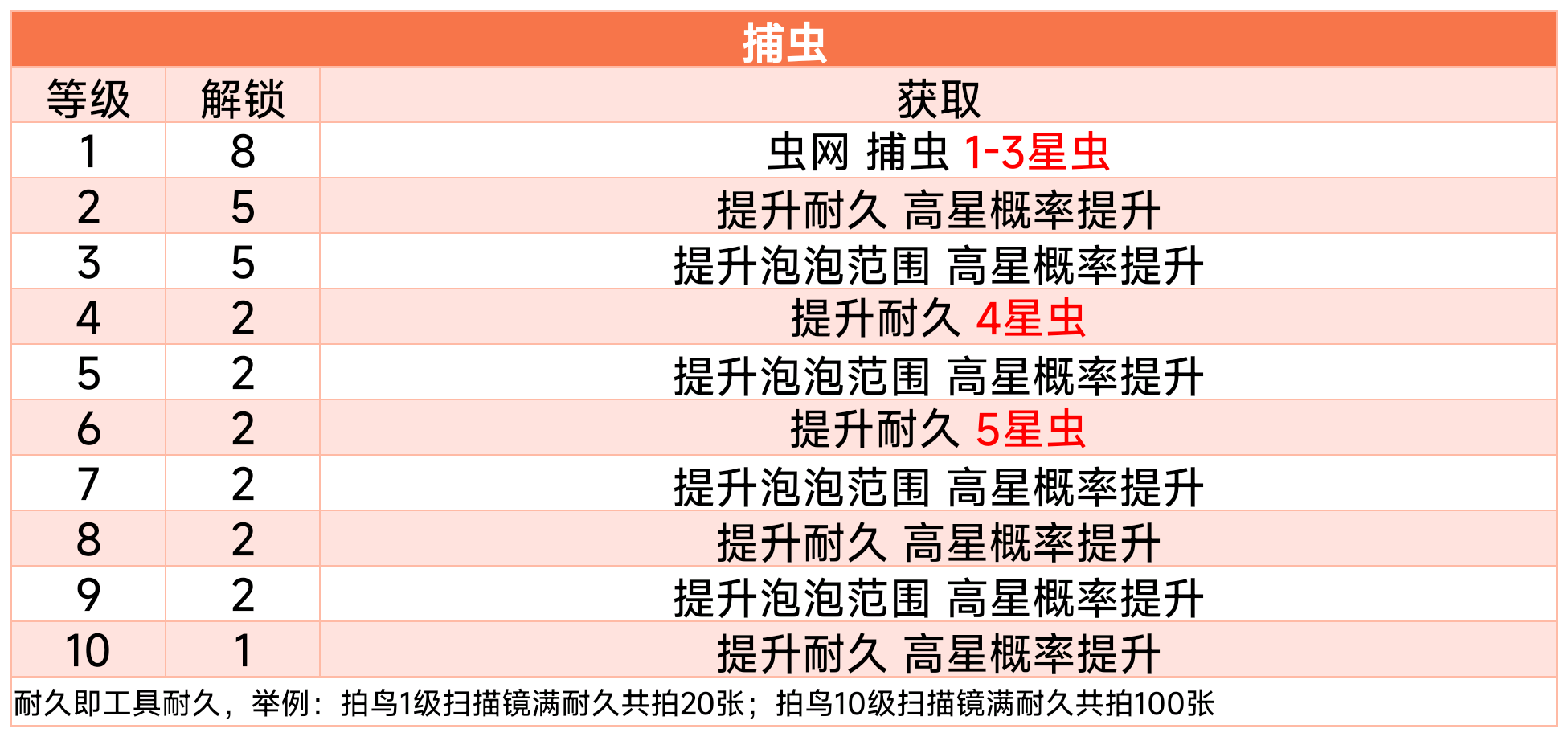 捕虫 钓鱼 拍鸟 烹饪 爱好名词解读