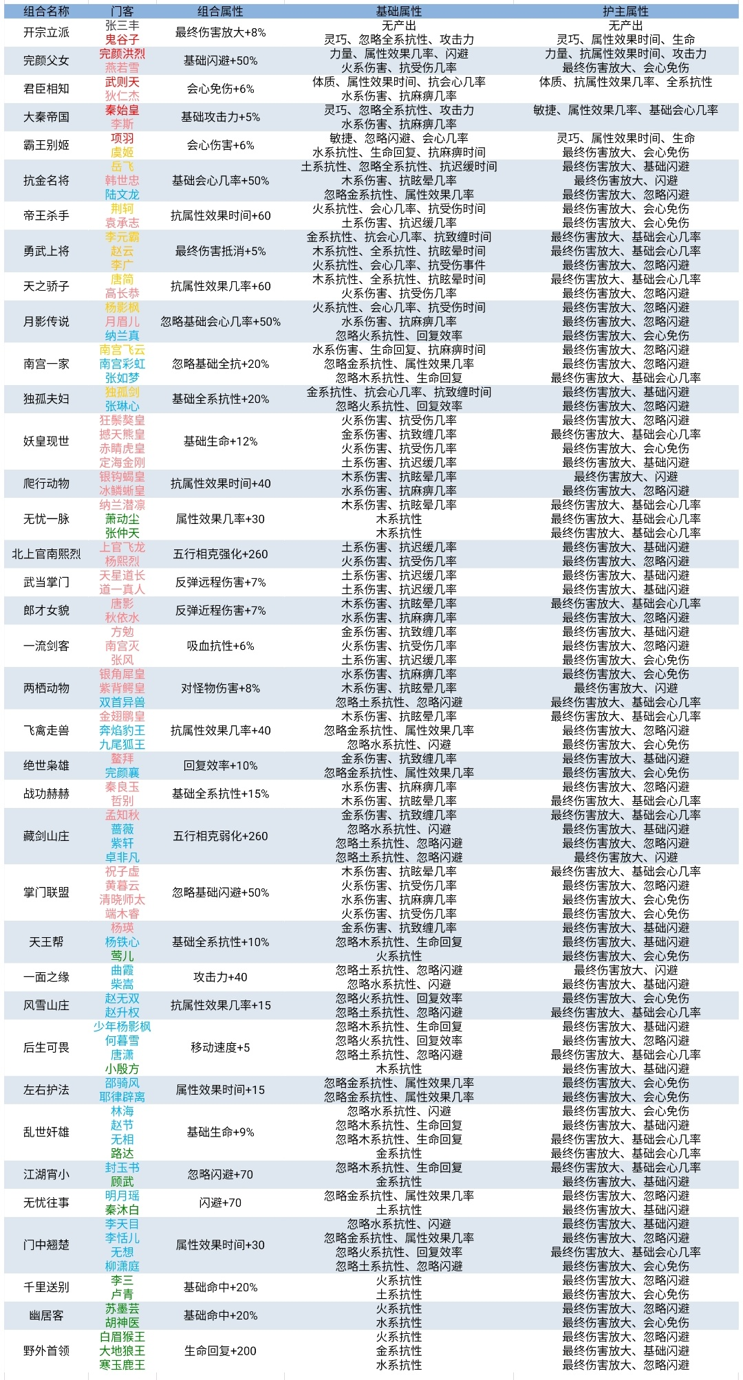 门客组合属性、基础属性、护主属性一览表