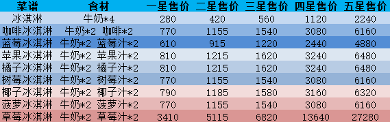 一图流本周六冰淇淋售价攻略收藏备用