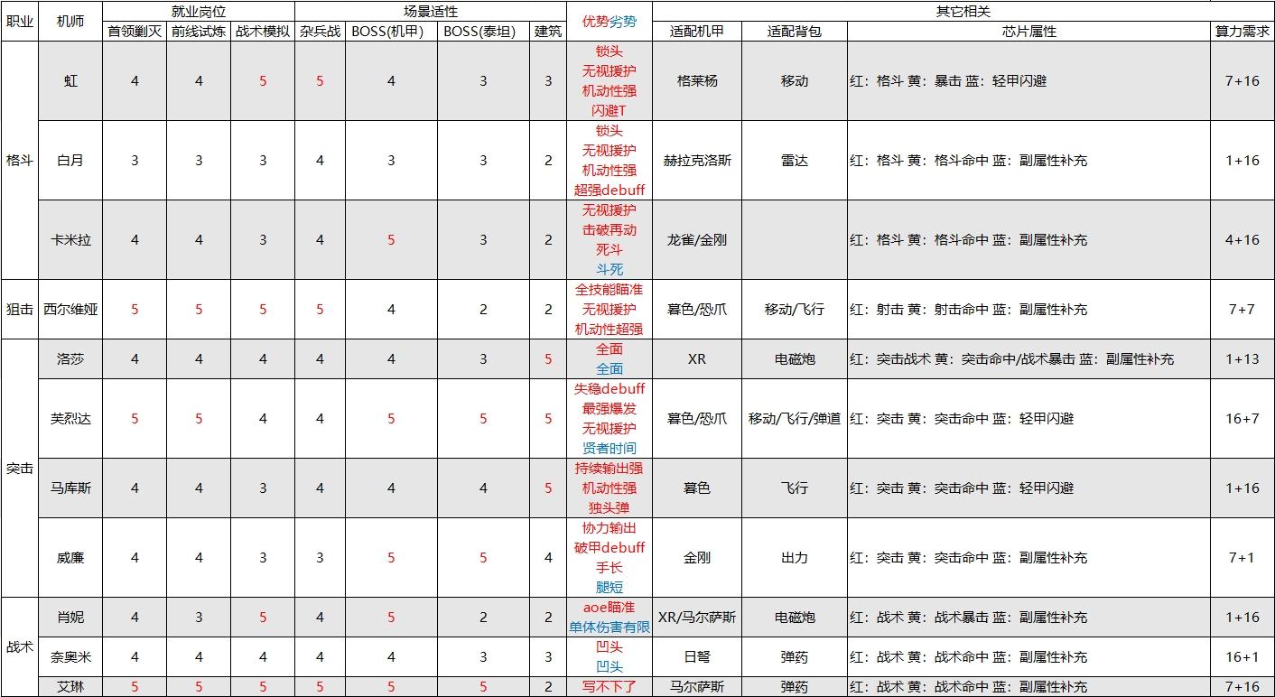 主流输出机师适应性一览