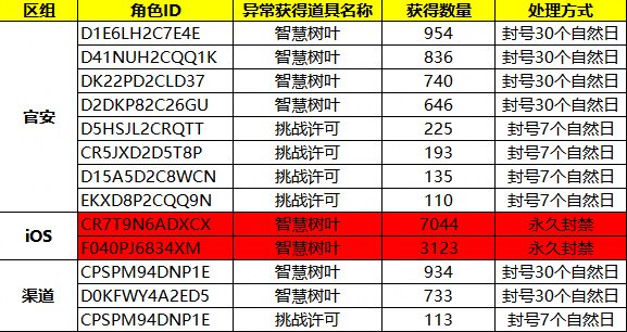 【封停公示】海战玩法恶意利用游戏bug账号封停名单公示