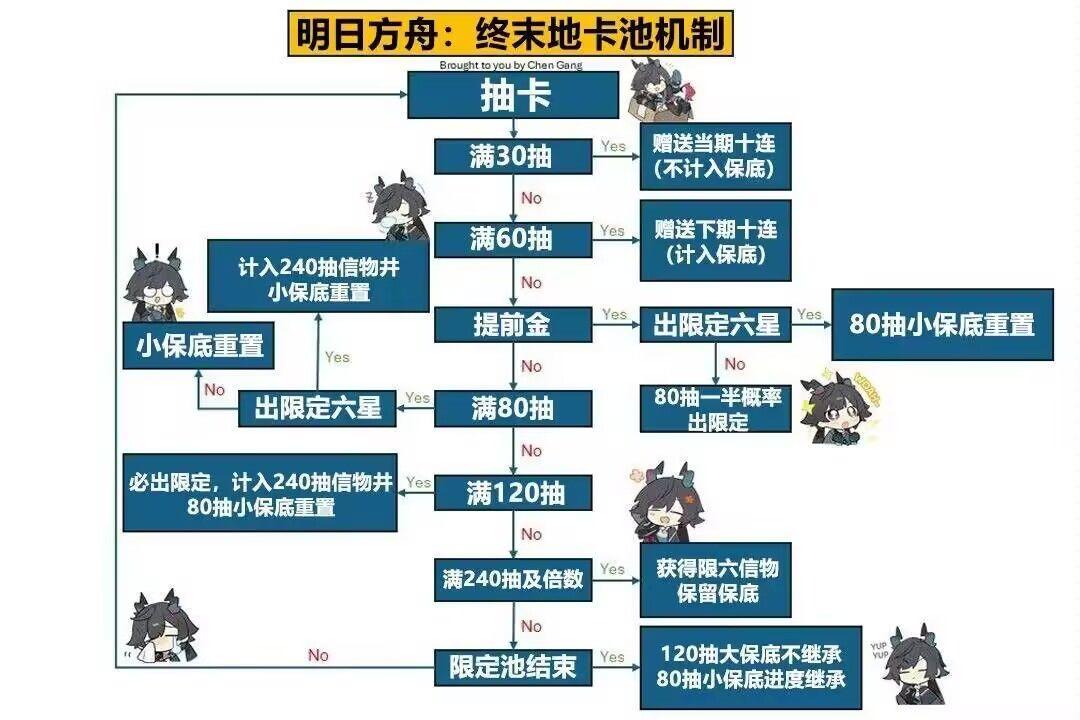 终末地卡池详解