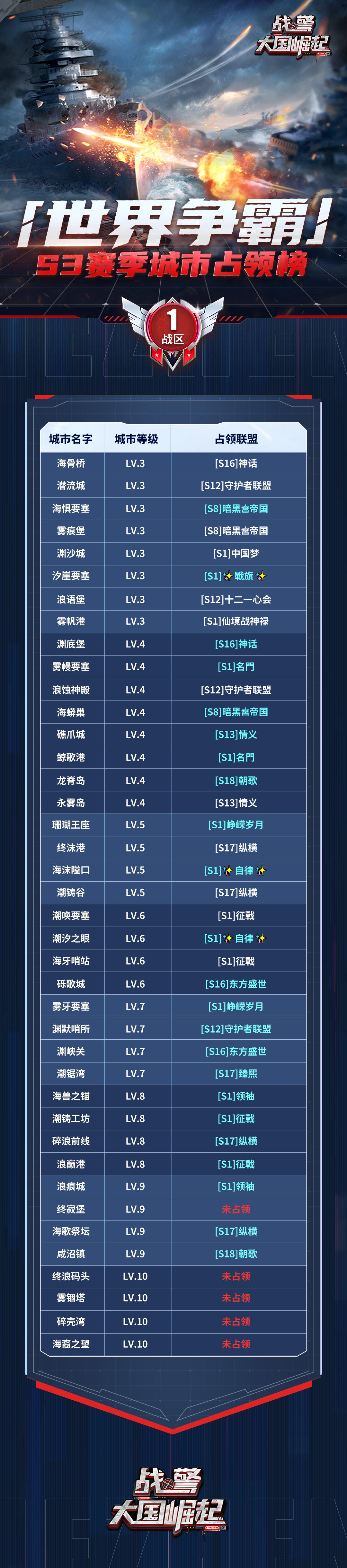 【海上速报】S3赛季第三周世界争霸城市占领榜