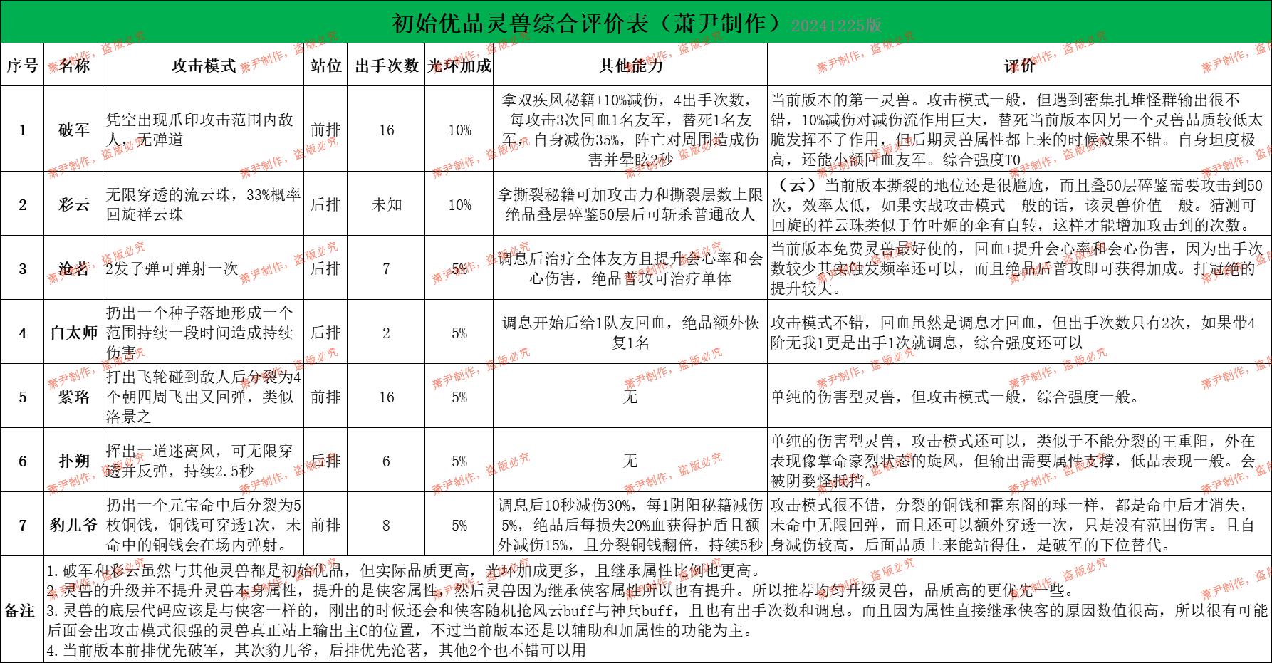 当前版本初始优品灵兽综合评价表 By 萧尹