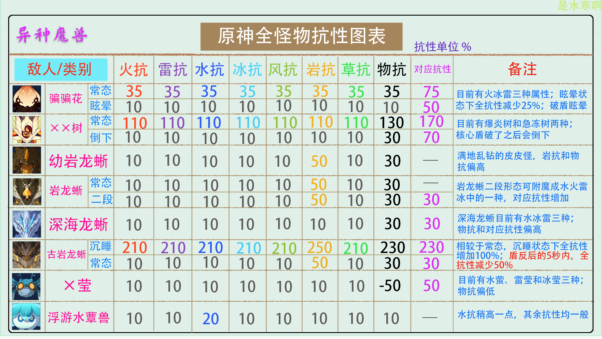 原神全怪物抗性总结，全怪物抗性一览分析#图文安利大挑战# - 第7张