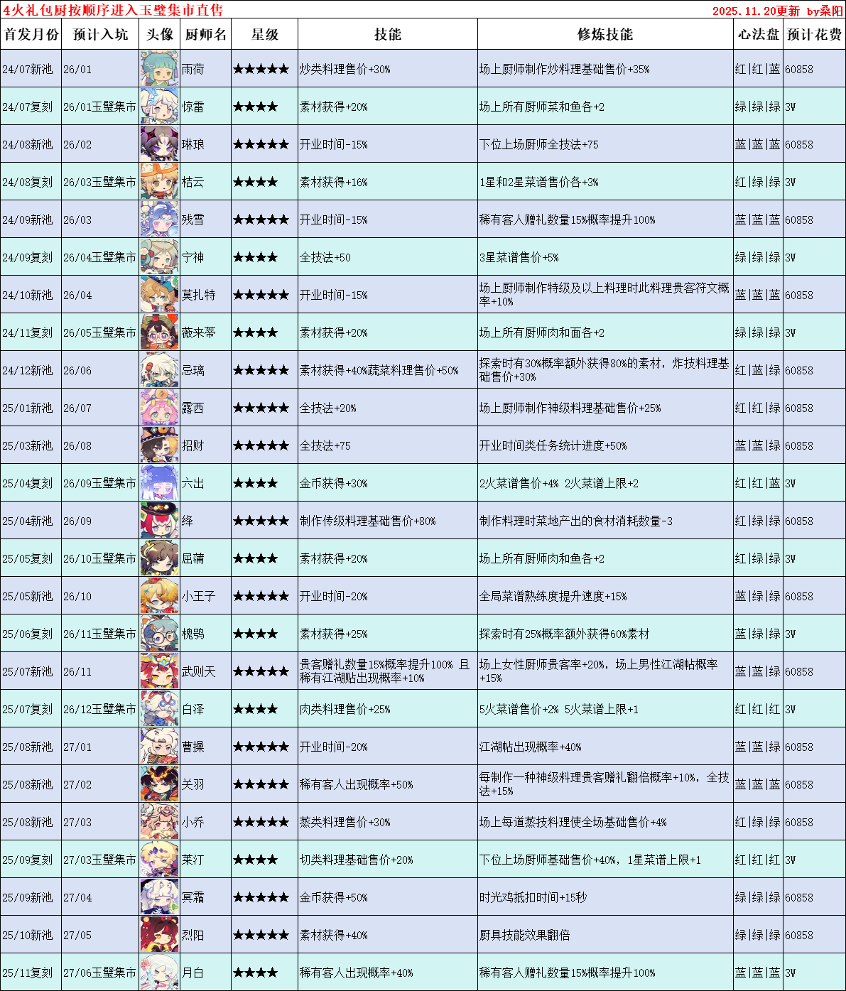 零氪玩家抽坑思路：琳琅、残雪、莫扎特及裘小白选择分析