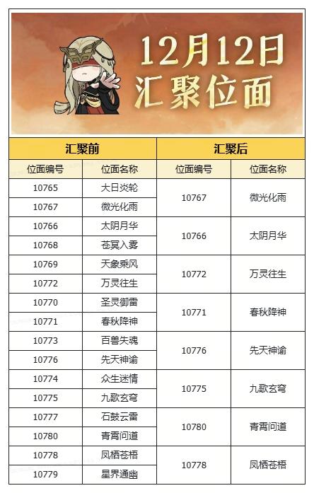 12月12日位面汇聚清单