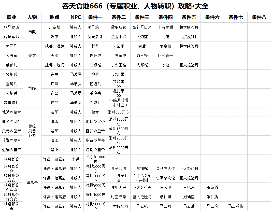 【吞天食地666（特殊人物、职业、转职攻略）】