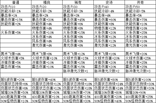 宝石属性表