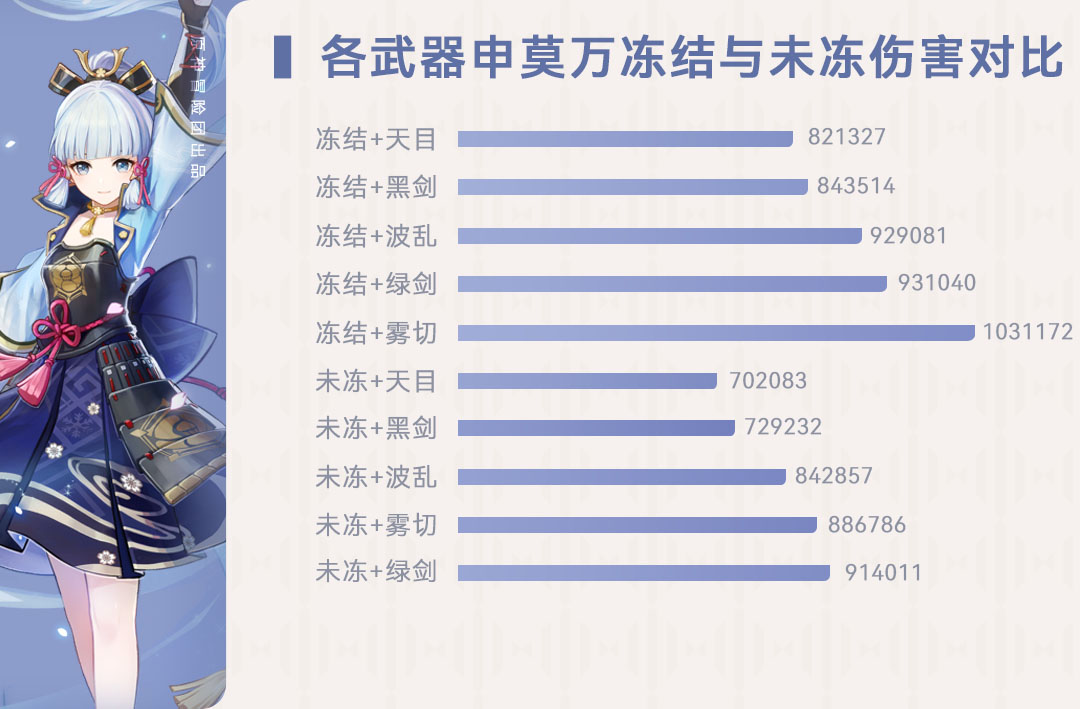 【V2.6攻略】#角色攻略#【原神冒險團】沒有霧切怎麼辦？綾華武器聖遺物對比幫你抉擇 - 第15張