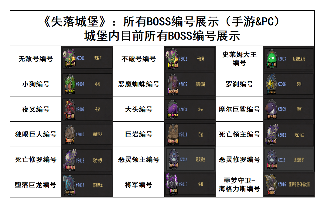 《失落城堡》：所有BOSS编号展示（手游&PC）