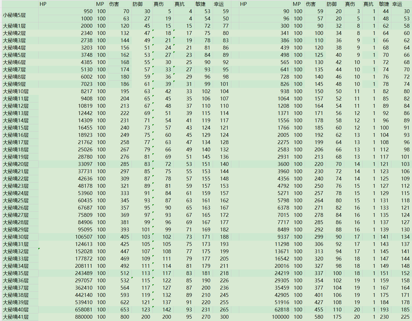 敌人属性（参考值，会有波动）